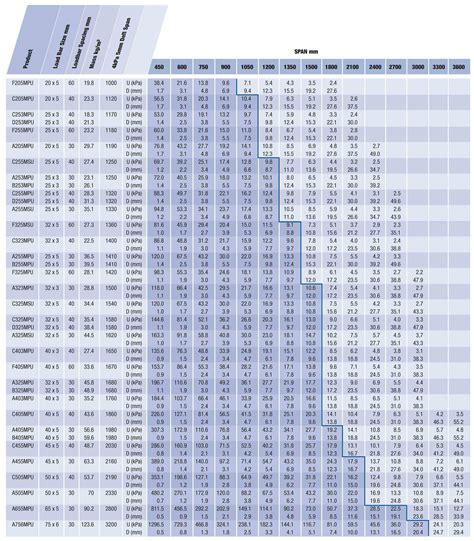 structural steel span tables australia